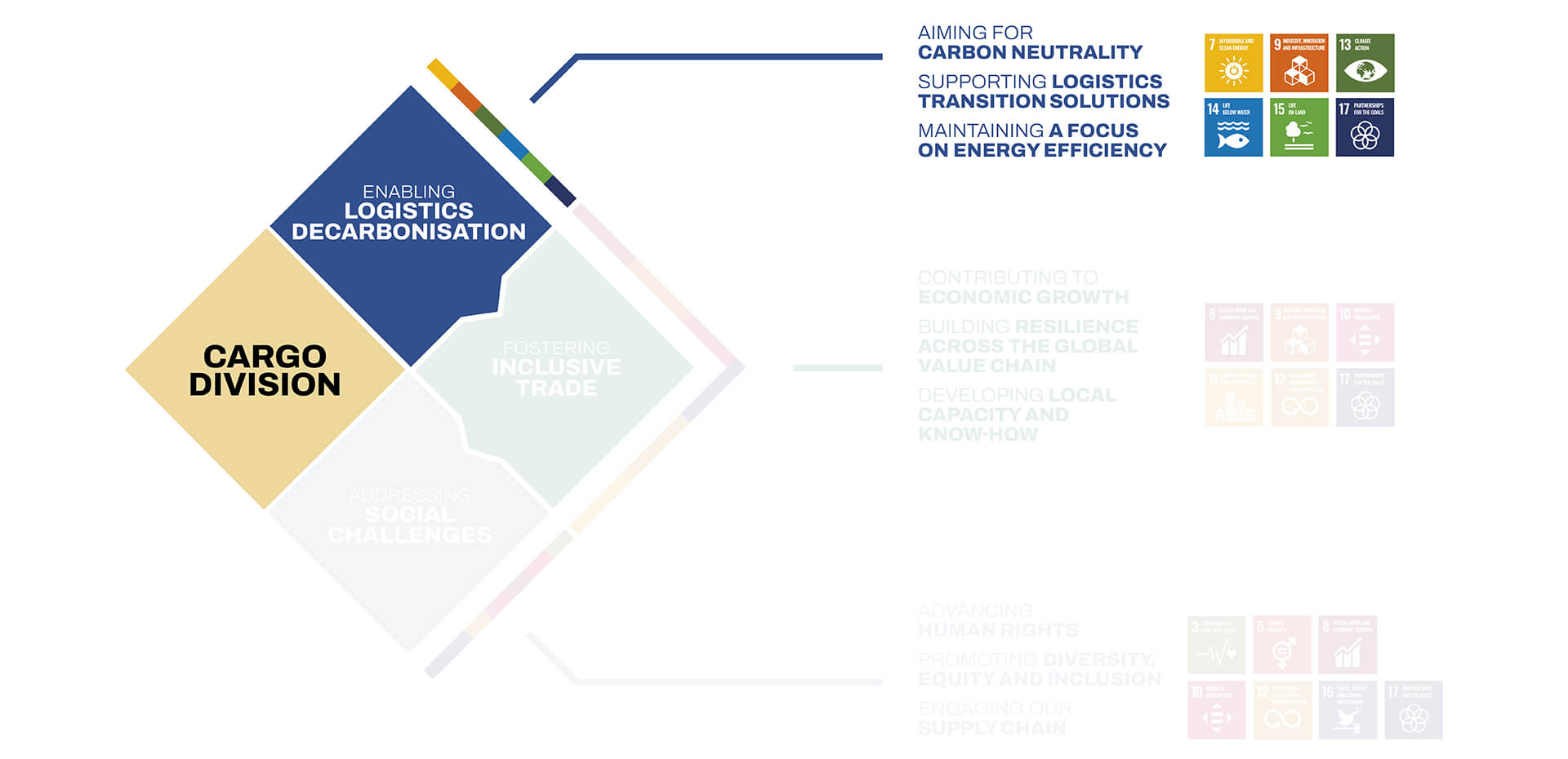 Enabling logistics decarbonisation