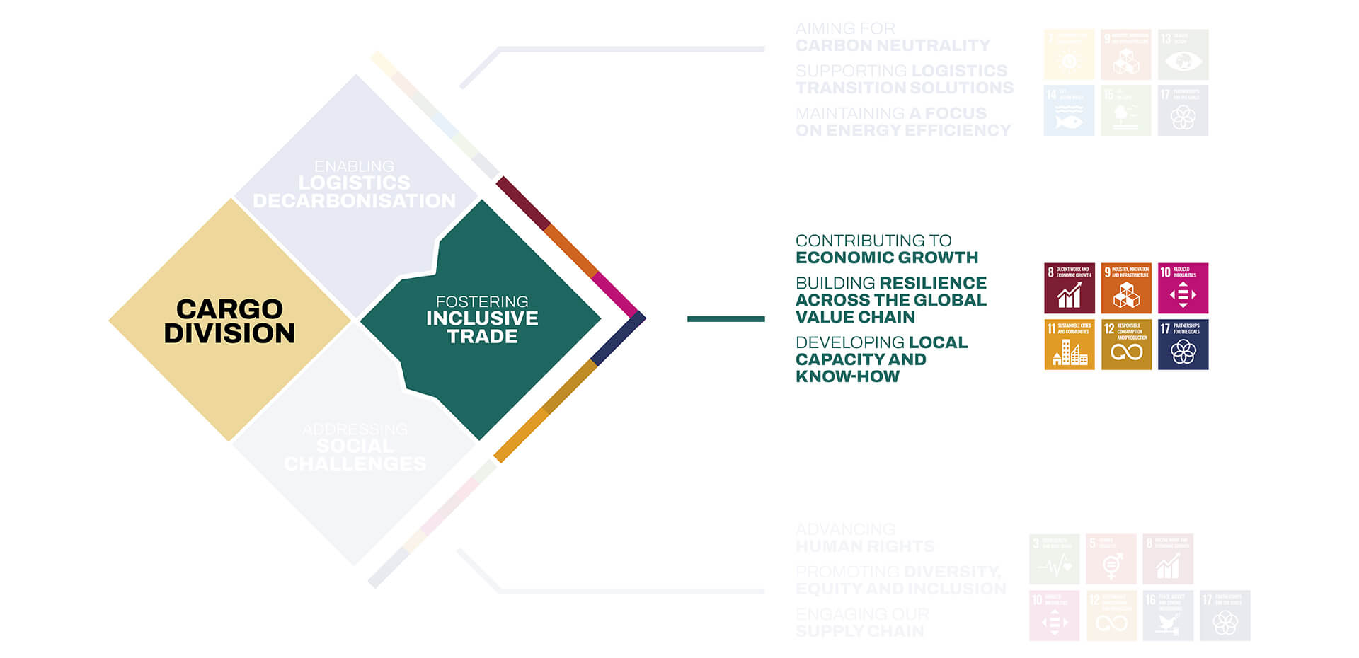 Fostering inclusive trade