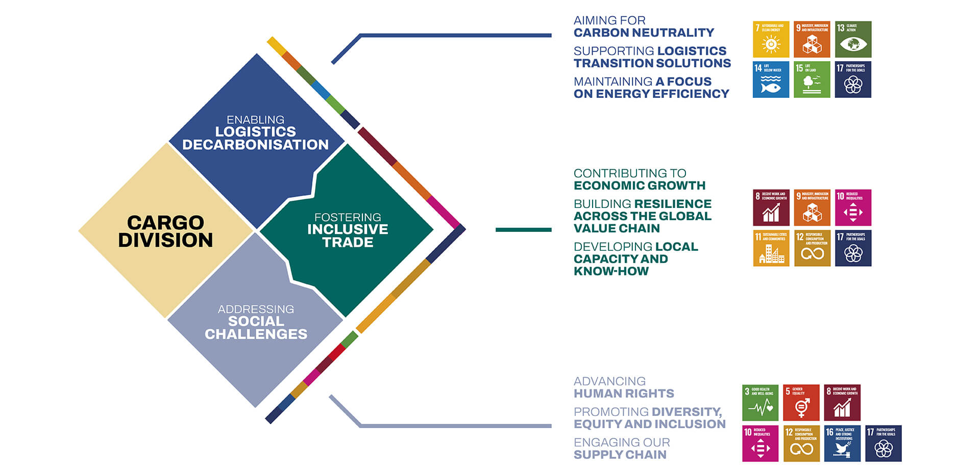 MSC sustainability priorities