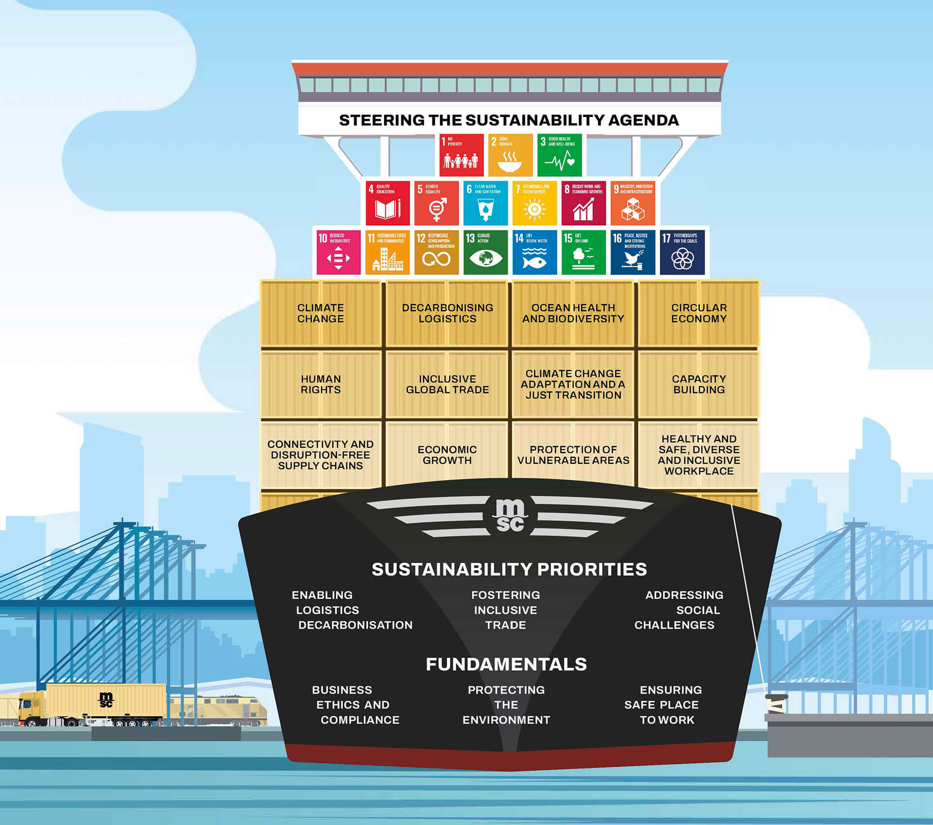 MSC sustainability roadmap